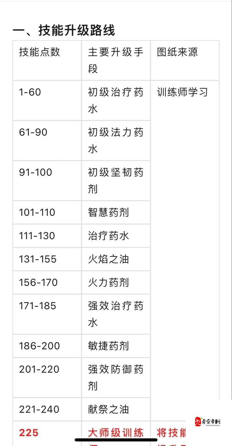 魔兽世界怀旧服,从零到大师,制皮1-300全攻略