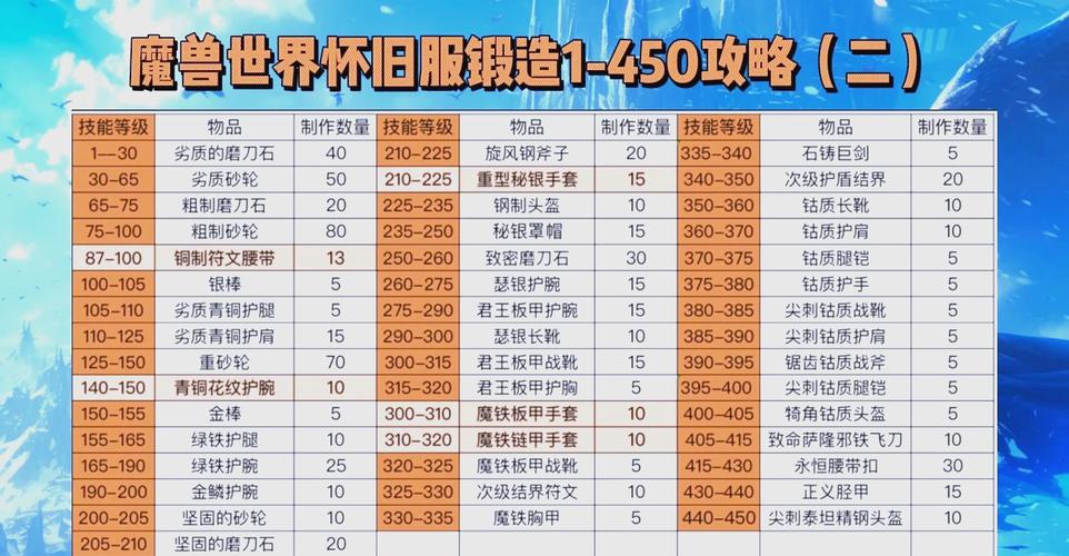 魔兽世界怀旧服与正式服的区别，资源管理、技巧与策略