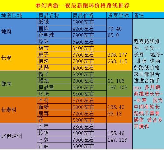 梦幻西游三维版跑商路线,解锁财富之旅的秘籍