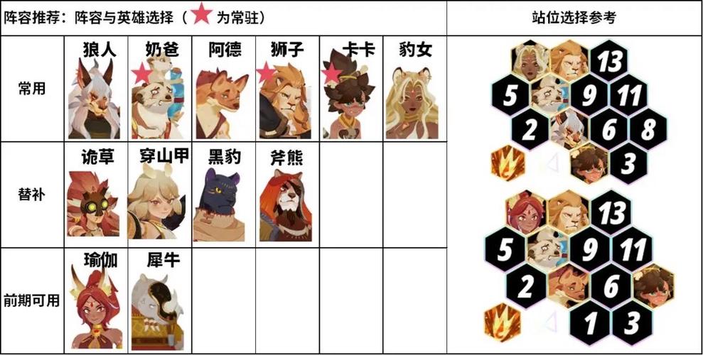 剑与远征13-20怎么打？13-20阵容搭配及打法分享演变史