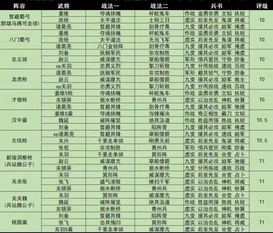 三国志战略版双抗队阵容搭配攻略,双抗队阵容怎么搭配