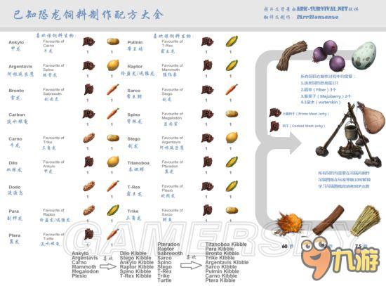 方舟生存进化萌新必备基础介绍，采集形恐龙大全