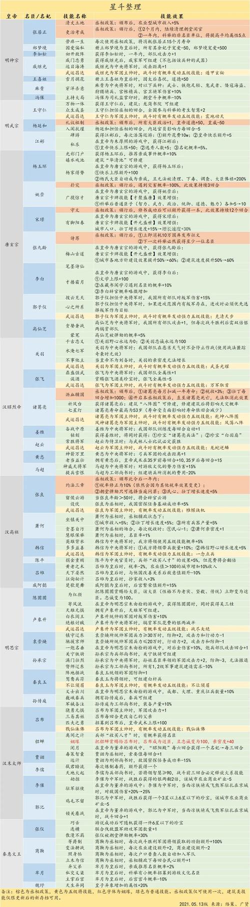 皇帝成长计划2，始皇帝属性怎么刷与未来玩法革命预测