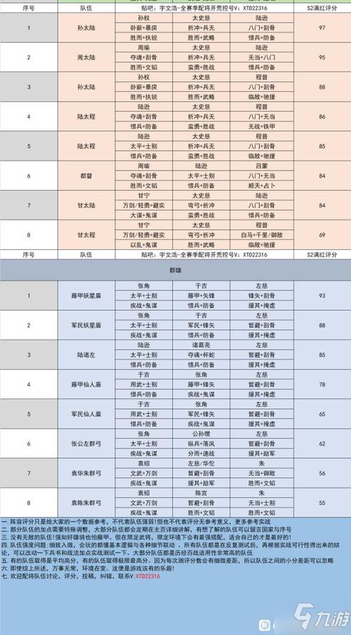 三国志战略版S2群杂耍打法及搭配推荐攻略