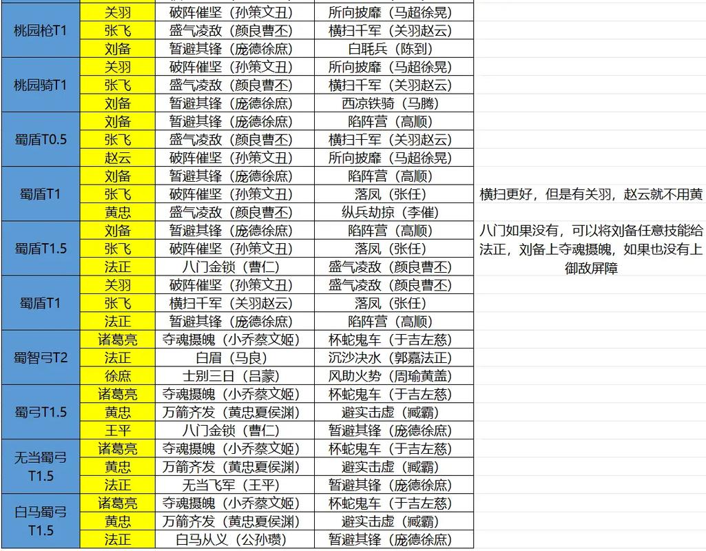 三国志战略版S2蜀枪变种攻略 蜀枪变种阵容及玩法介绍