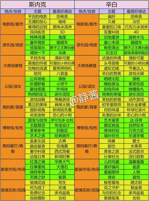 梦间集天鹅座外卖攻略,外卖食物喜好一览
