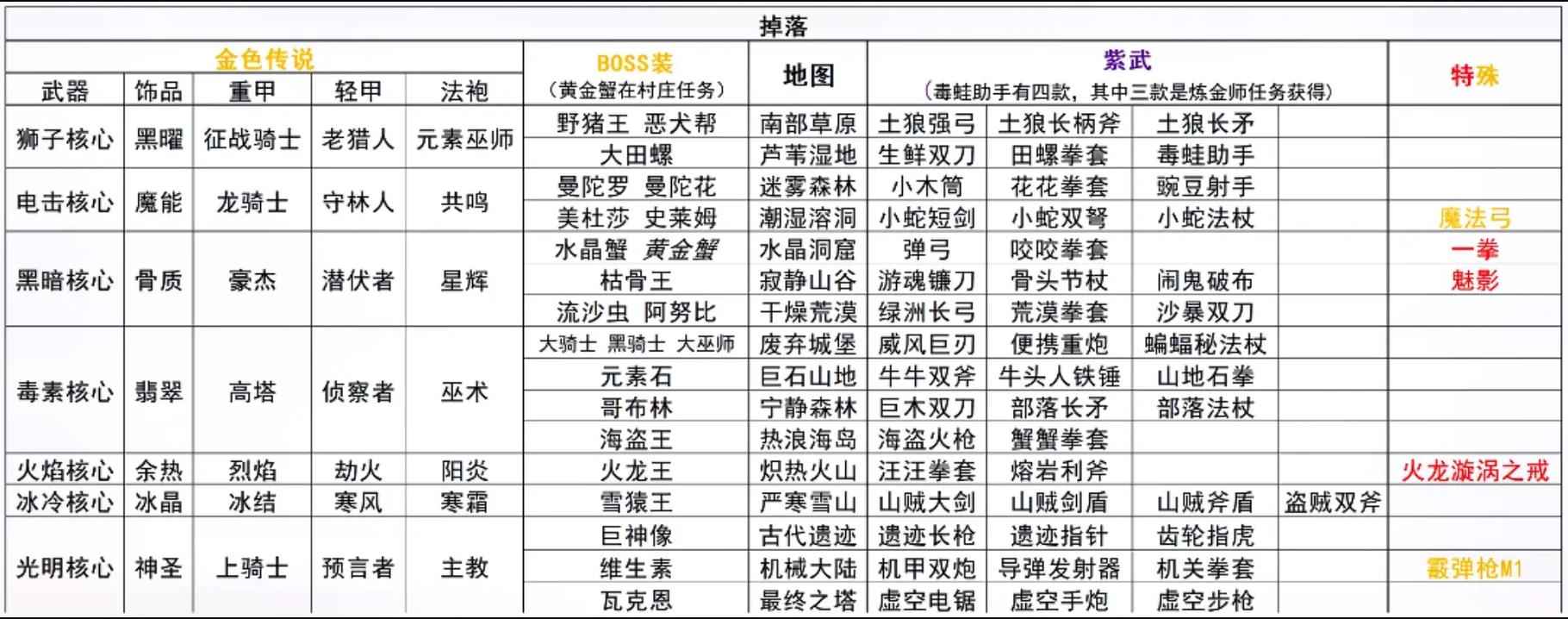 元气骑士初始武器改回原始状态方式及未来玩法革命预测