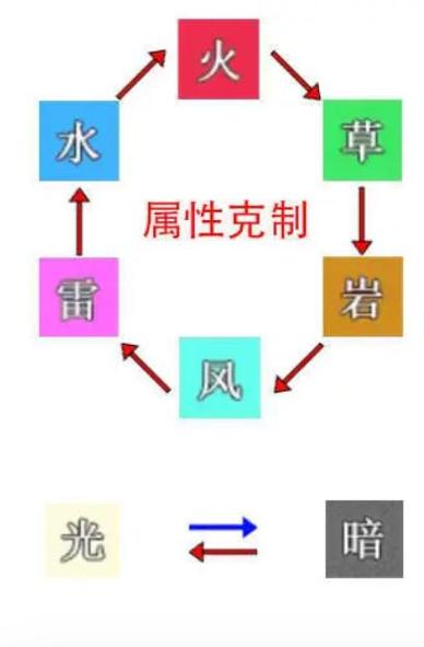 东京偶像计划属性怎么克制，属性克制关系讲解