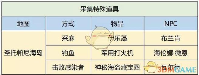 明日之后秋日森林刷熟练度攻略,一次一百万熟练度的演变史