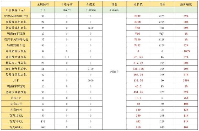 明日方舟新年礼包、元旦礼包与大月卡对比,哪个价值最高?