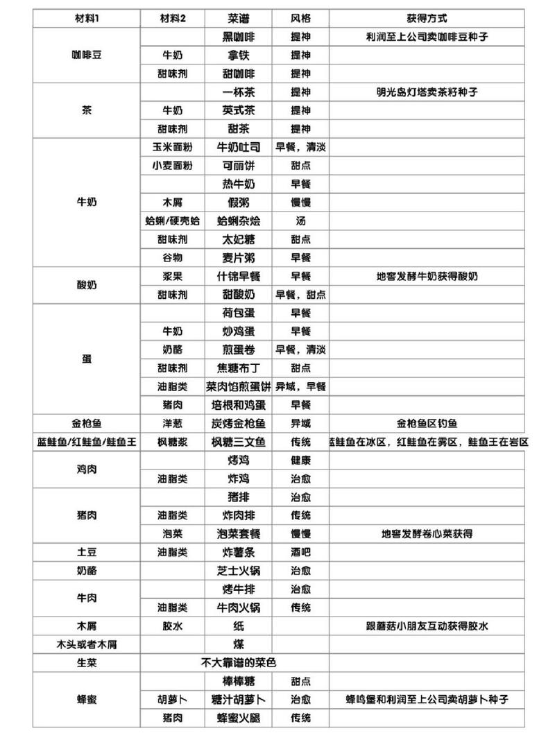 灵魂潮汐全食谱公式制作表使用指南:深度解析视觉诱人与操作简单的灵魂食谱(速成版)