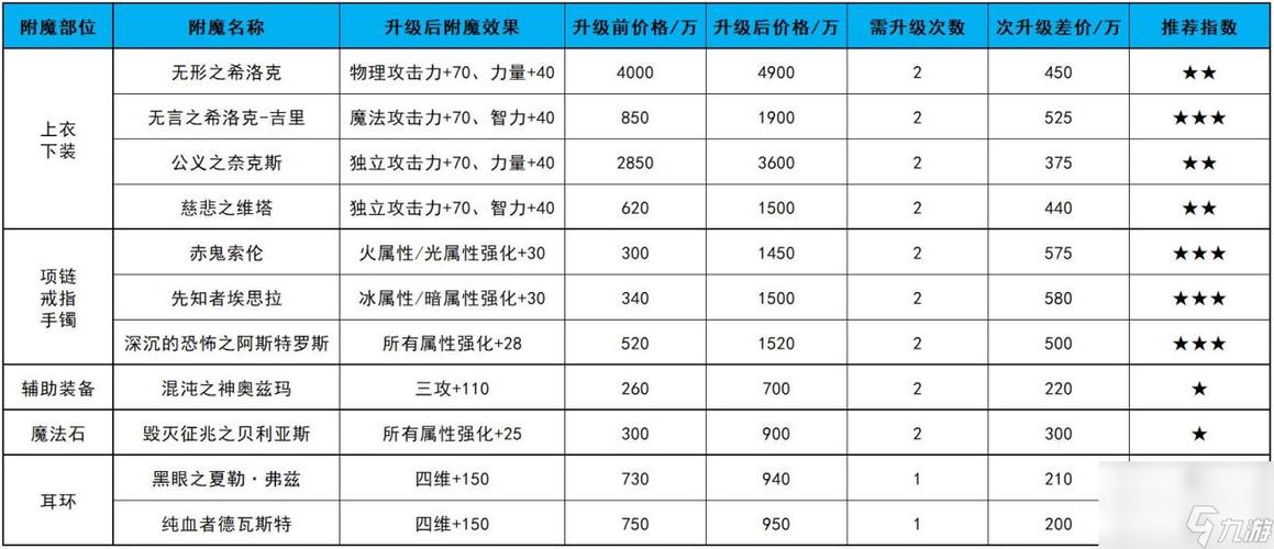 DNF手游元素师必看！最强附魔卡片选择方案全解析