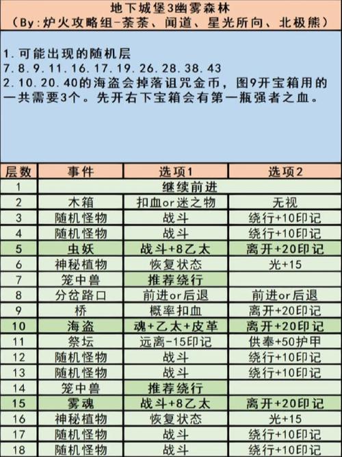 地下城堡3魂之诗关卡入口全攻略!3步解锁隐藏地图必看