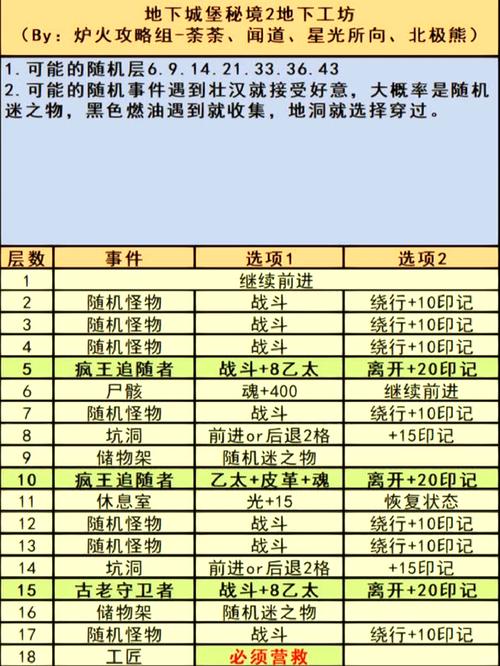 地下城堡3秘境10法队通关攻略！3步秒懂核心技巧